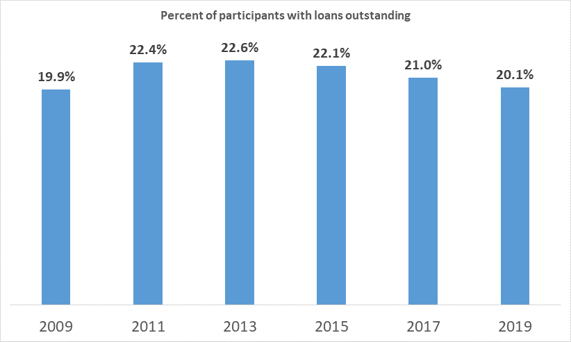 Percent with loans
